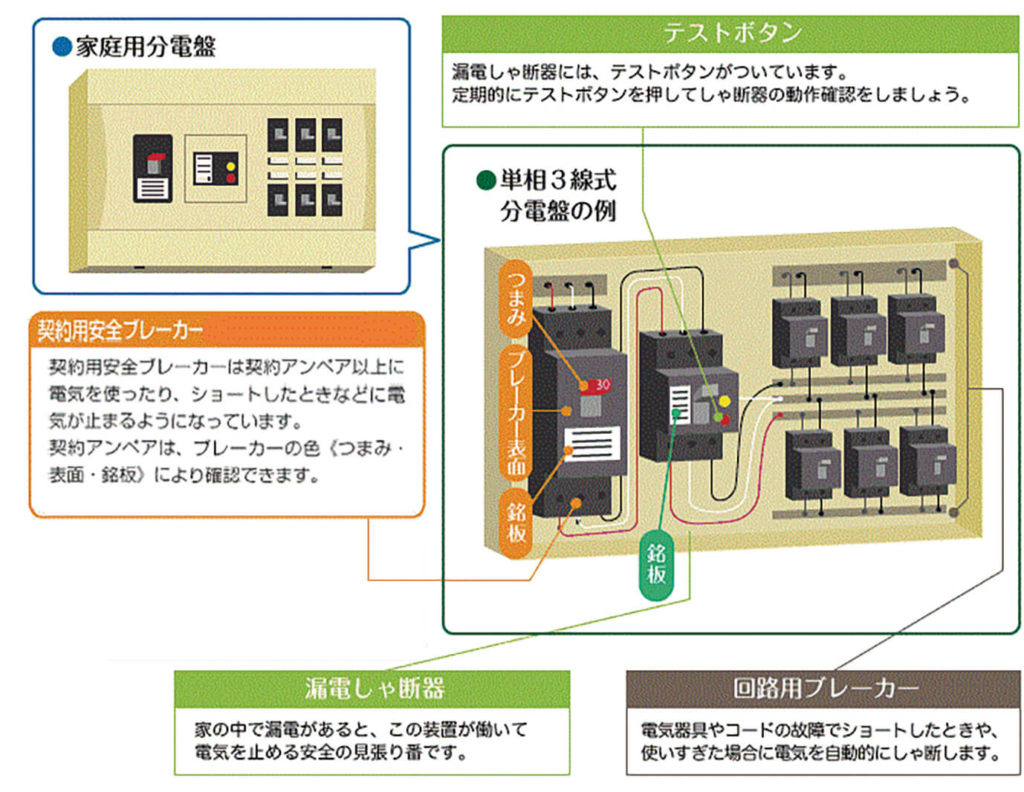 定期入れの 住宅分電盤 3面セット